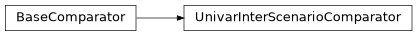 Inheritance diagram of sierra.plugins.compare.graphs.inter_scenario.UnivarInterScenarioComparator