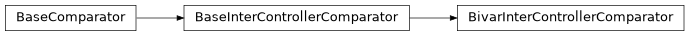 Inheritance diagram of sierra.plugins.compare.graphs.inter_controller.BivarInterControllerComparator