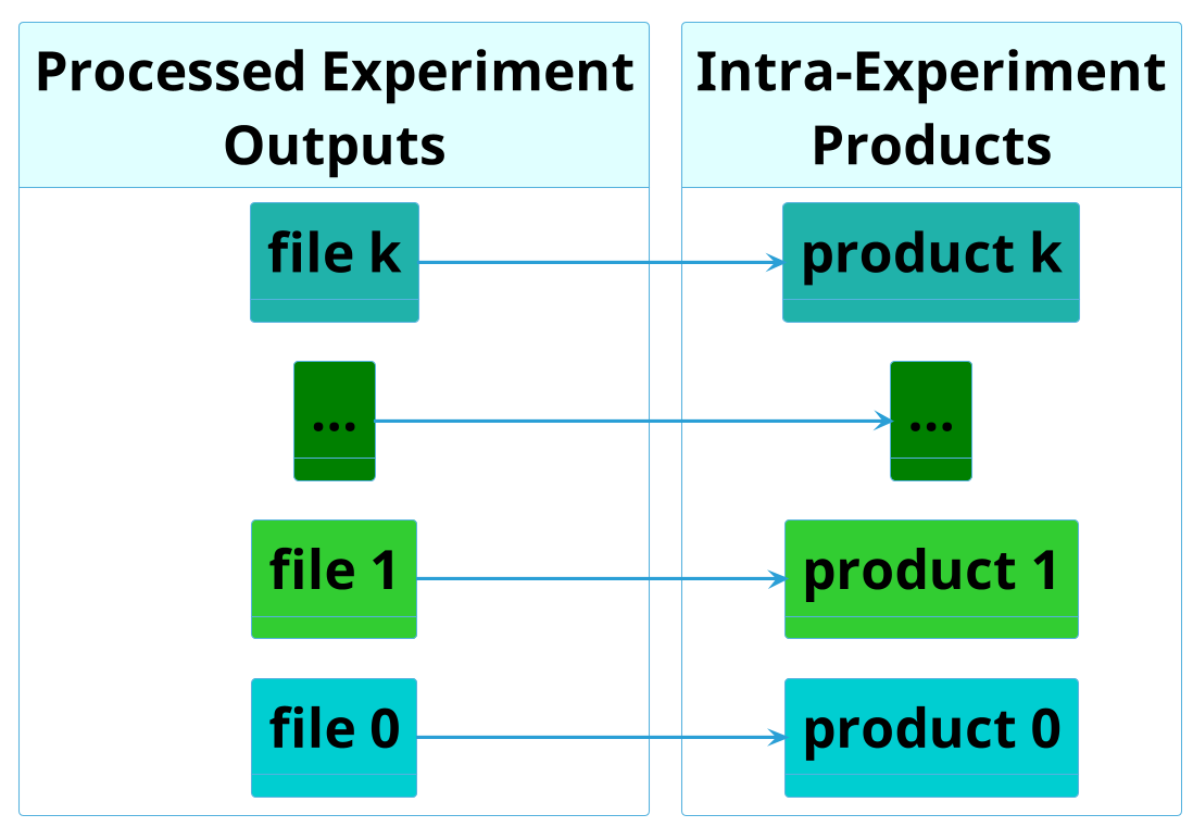 skinparam defaultTextAlignment center

!theme cyborg
' Configuration
 left to right direction
skinparam DefaultFontSize 48
skinparam DefaultFontColor #black
skinparam stateFontStyle bold

state "Processed Experiment\nOutputs" as proc #lightcyan {
   state "file 0" as filep0 #darkturquoise
   state "file 1" as filep1 #limegreen
   state "..." as filepx #green
   state "file k" as filepk #lightseagreen

   filepx -[hidden]r-> filepk
   filep1 -[hidden]r-> filepx
   filep0 -[hidden]r-> filep1

}

state "Intra-Experiment\nProducts" as prod #lightcyan {
   state "product 0" as productp0 #darkturquoise
   state "product 1" as productp1 #limegreen
   state "..." as productpx #green
   state "product k" as productpk #lightseagreen

   productpx -[hidden]r-> productpk
   productp1 -[hidden]r-> productpx
   productp0 -[hidden]r-> productp1
}

filep0 --> productp0
filep1 --> productp1
filepk --> productpk
filepx --> productpx
