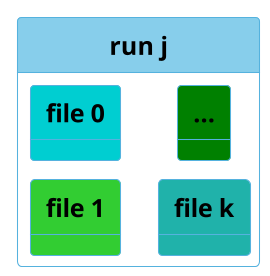 skinparam defaultTextAlignment center

!theme cyborg

' Configuration
left to right direction
skinparam DefaultFontSize 24
skinparam DefaultFontColor #black
skinparam stateFontStyle bold


state "run j" as runj #skyblue {
   state "file 0" as filej0 #darkturquoise
   state "file 1" as filej1 #limegreen
   state "..." as filejx #green
   state "file k" as filejk #lightseagreen

   filej0 -[hidden]r-> filej1
   filej0 -[hidden]d-> filejx
   filej1 -[hidden]d-> filejk
   filejx -[hidden]r-> filejk
}