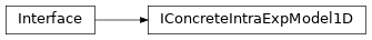 Inheritance diagram of IConcreteIntraExpModel1D