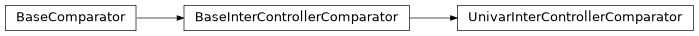 Inheritance diagram of sierra.plugins.compare.graphs.inter_controller.UnivarInterControllerComparator