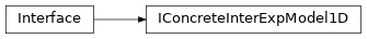 Inheritance diagram of IConcreteInterExpModel1D