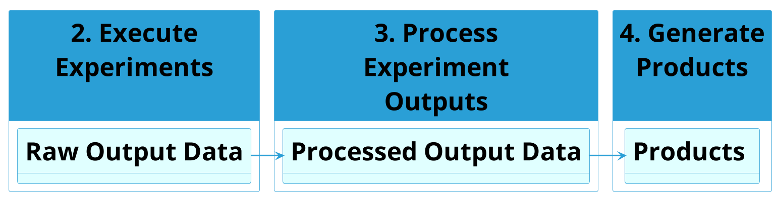 skinparam defaultTextAlignment center

!theme cyborg

' Configuration
left to right direction
skinparam DefaultFontSize 48
skinparam DefaultFontColor #black
skinparam stateFontStyle bold

state "2. Execute\nExperiments\n" as stage2 {
   state "Raw Output Data" as raw  #lightcyan
}

state "3. Process\nExperiment\nOutputs" as stage3  {
   state "Processed Output Data" as proc #lightcyan
}

state "4. Generate\nProducts\n" as stage4  {
   state "Products " as products #lightcyan
}

raw --> proc
proc --> products